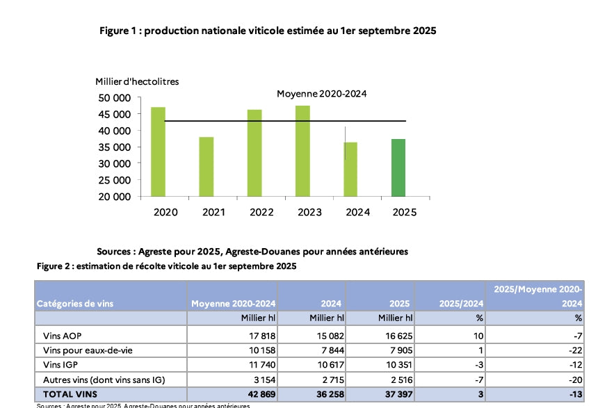 Oogst Frankrijk 2025: eerste cijfers