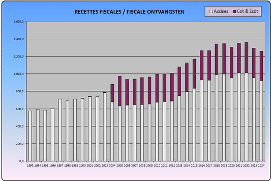 Evolutie inkomsten accijnzen België volgens verschillende categorieën (over 20jaar) (bron vinum et spiritus)