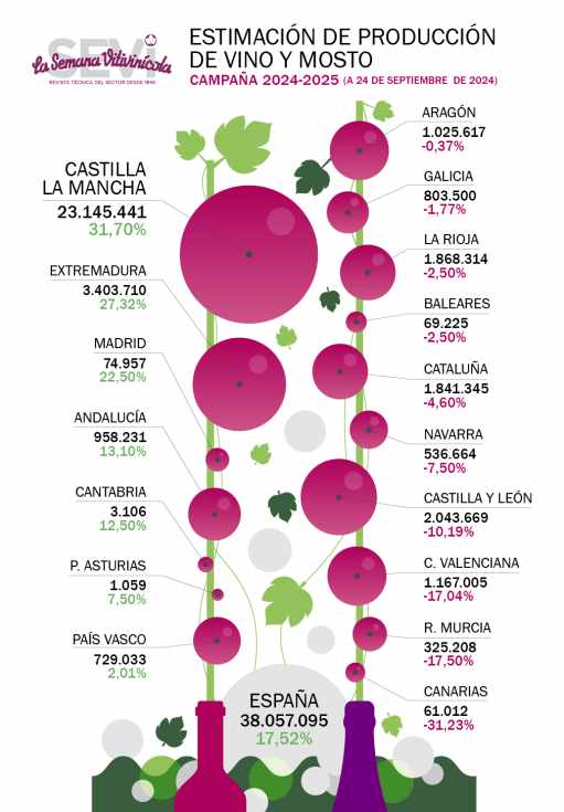 Oogstcijfers Spanje: + 15 à 20%