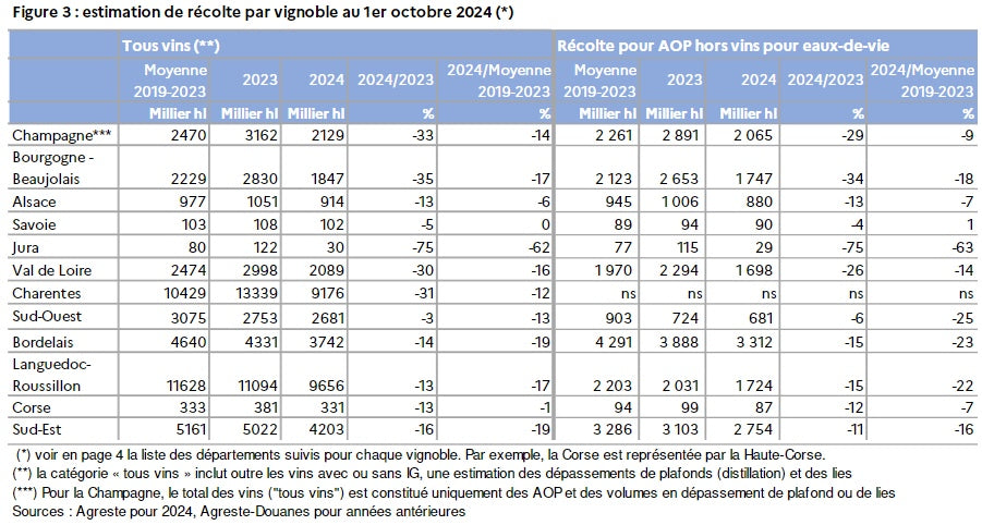 Oogstcijfers Frankrijk: -18% (-15% vs gem 5jr)