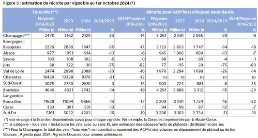 Oogstcijfers Frankrijk: -18% (-15% vs gem 5jr)