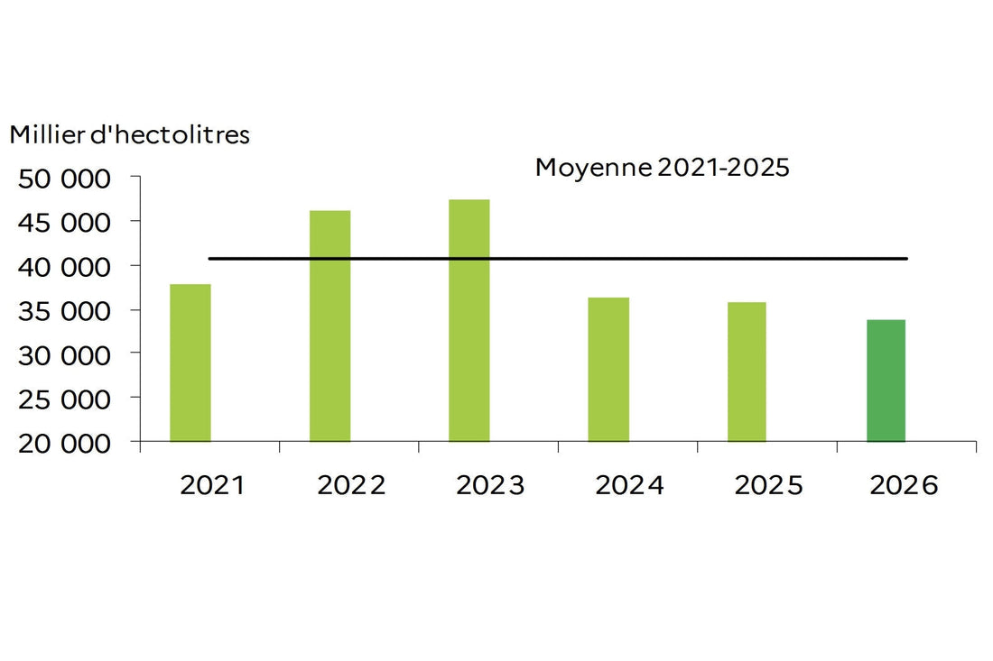 Oogst FRANKRIJK 2026