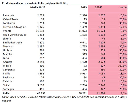 Oogstcijfers ITALIE +7% (-12,8% gem jaar)