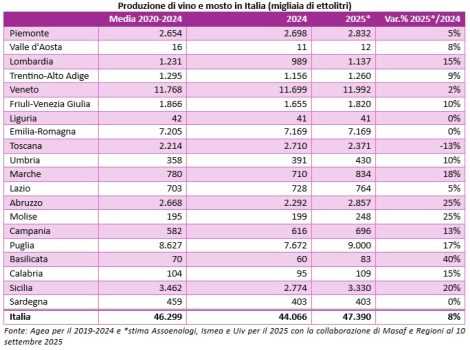 Oogst 2025: Prognoses van Assoenologi, Ismea en Uiv