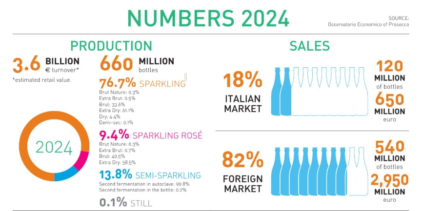 Prosecco cijfers